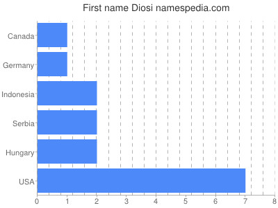 Given name Diosi