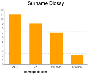 Surname Diossy
