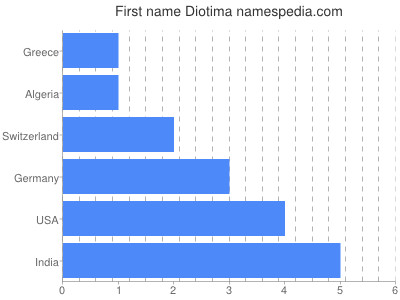 Given name Diotima