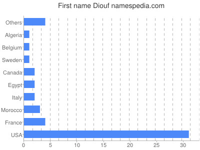 Given name Diouf