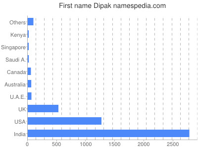 Given name Dipak