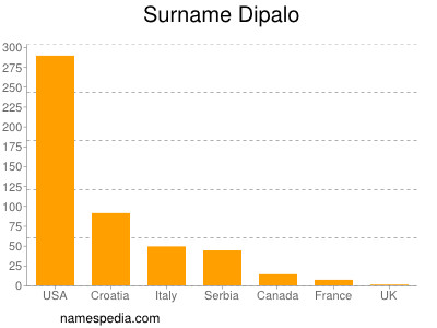 Surname Dipalo