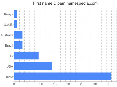 Given name Dipam