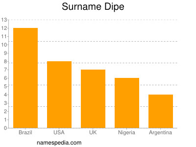 Surname Dipe