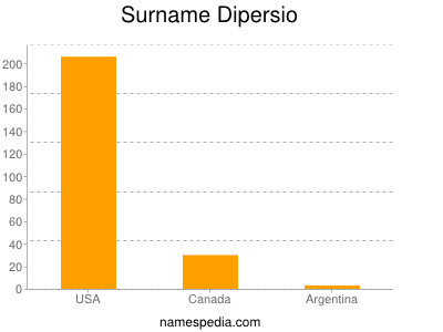 Surname Dipersio