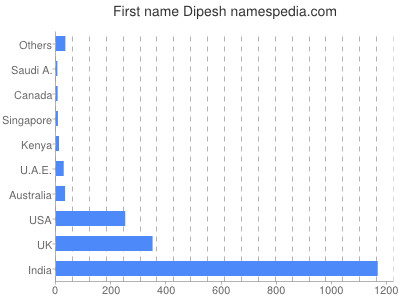Given name Dipesh