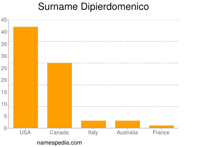 Surname Dipierdomenico