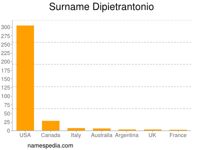 Surname Dipietrantonio