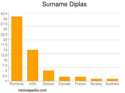 Surname Diplas