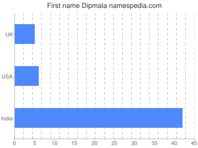 Given name Dipmala