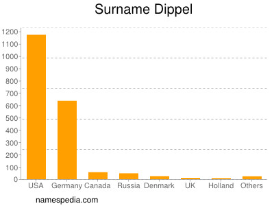 Surname Dippel