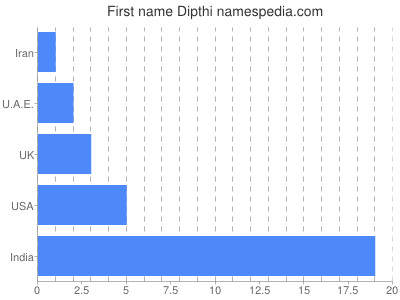Given name Dipthi