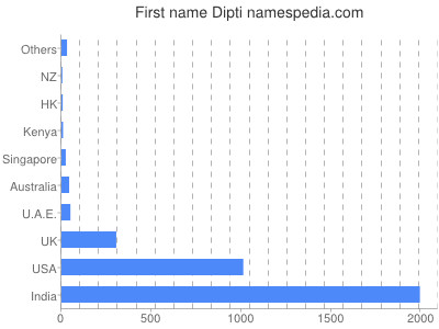 Given name Dipti