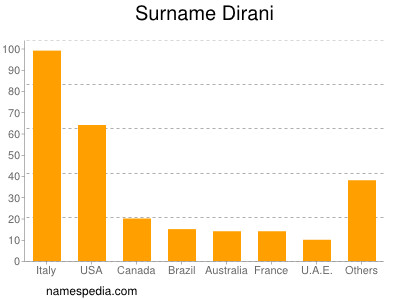 Surname Dirani