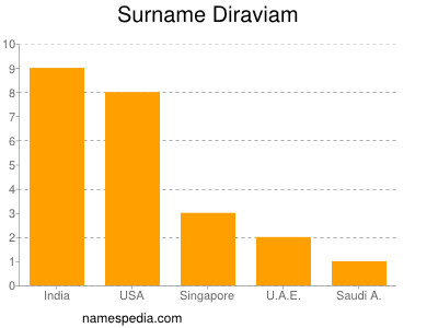 Surname Diraviam