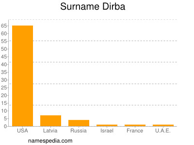 Surname Dirba