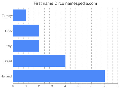 Given name Dirco