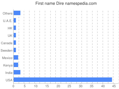 Given name Dire