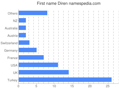 Given name Diren