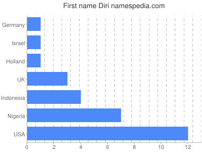 Given name Diri