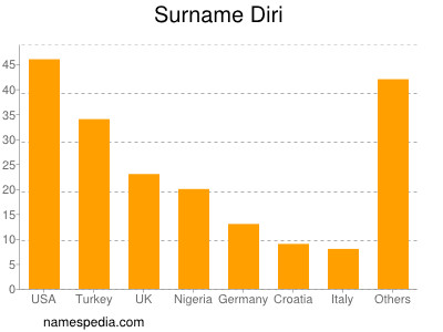 Surname Diri