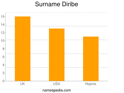 Surname Diribe