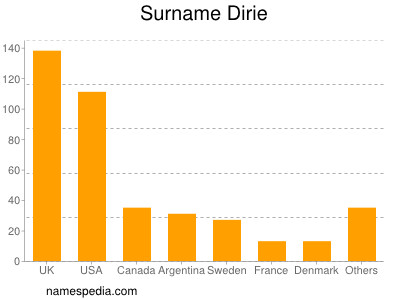 Surname Dirie