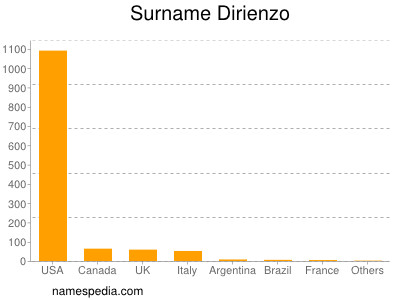 Surname Dirienzo