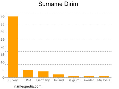 Surname Dirim