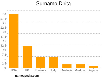 Surname Dirita