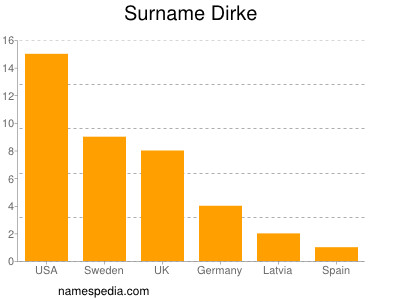 Surname Dirke