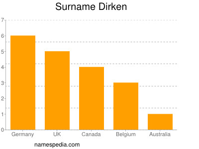 Surname Dirken