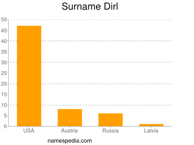 Surname Dirl