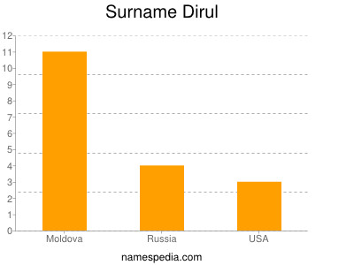 Surname Dirul