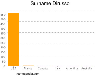 Surname Dirusso