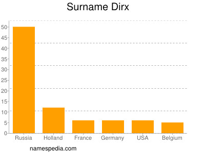 Surname Dirx