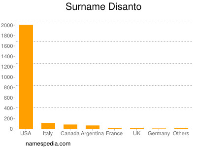 Surname Disanto