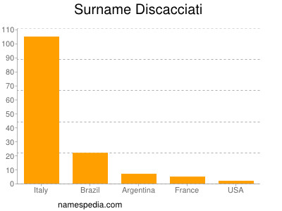 Surname Discacciati