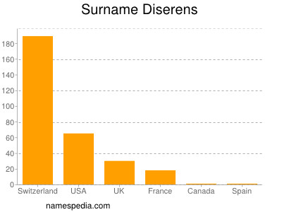Surname Diserens