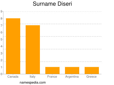 Surname Diseri