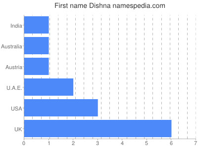 Given name Dishna