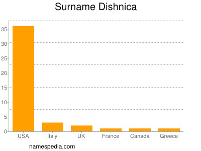 Surname Dishnica