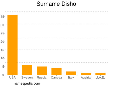 Surname Disho