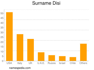 Surname Disi