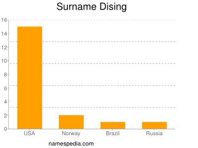 Surname Dising