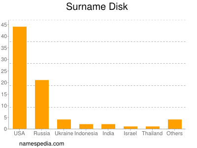 Surname Disk