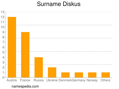 Surname Diskus