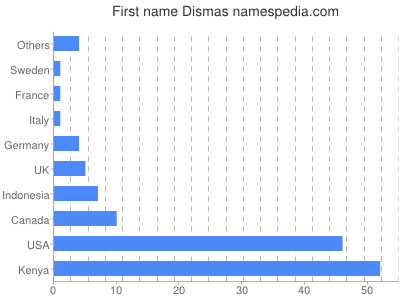Given name Dismas