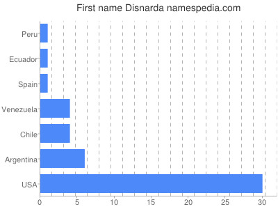 Given name Disnarda