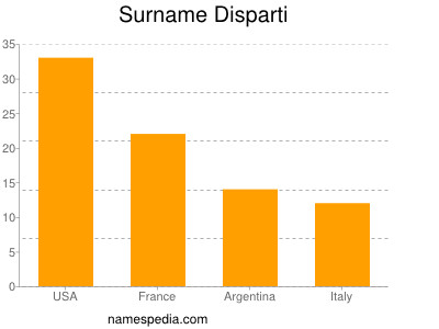 Surname Disparti